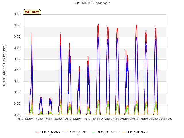 plot of SRS NDVI Channels