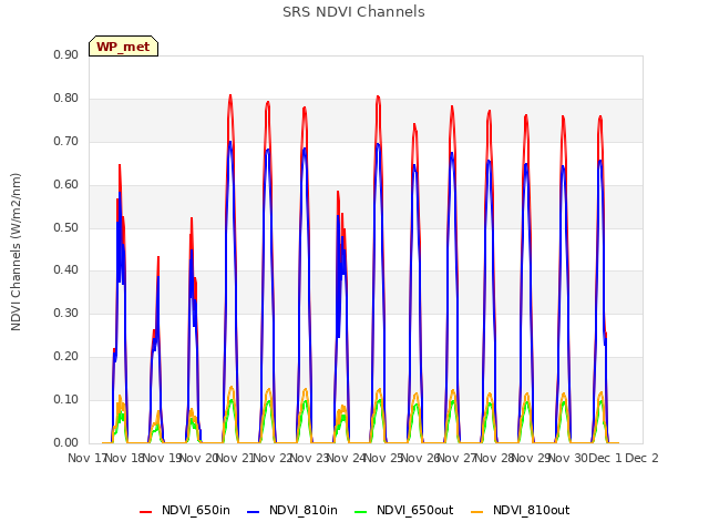 plot of SRS NDVI Channels