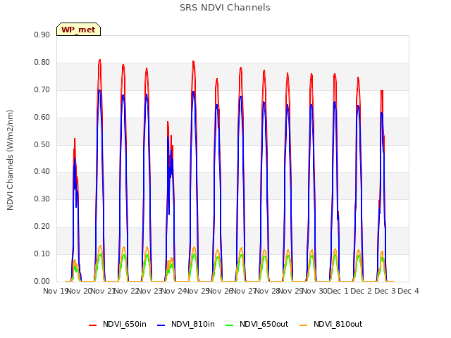 plot of SRS NDVI Channels