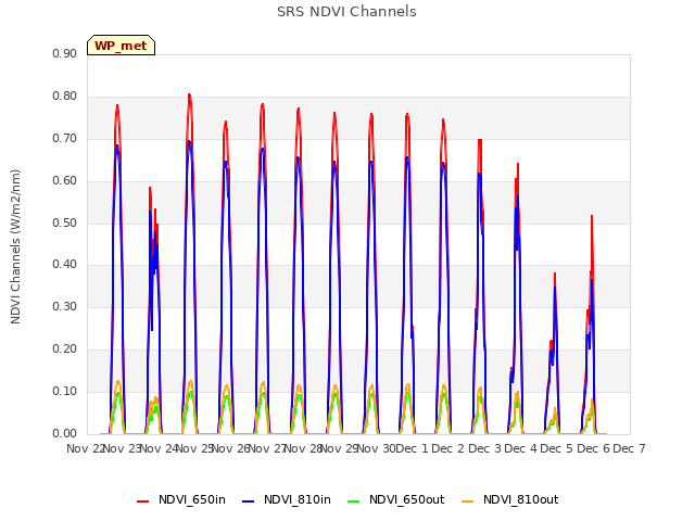 plot of SRS NDVI Channels