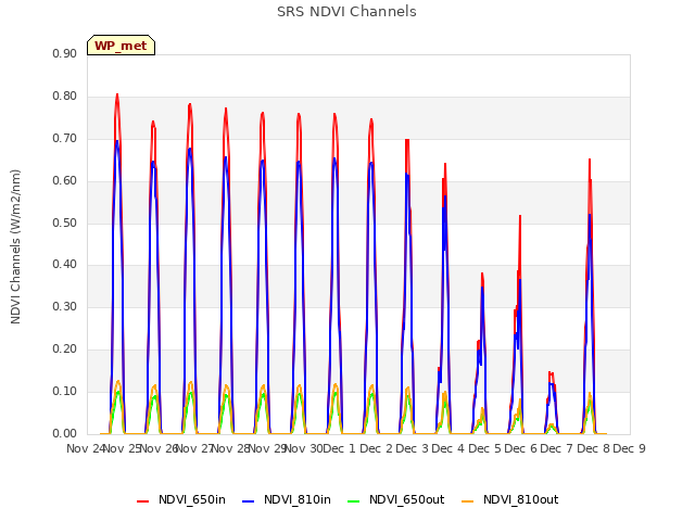 plot of SRS NDVI Channels