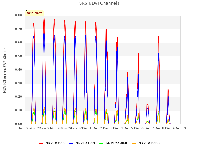 plot of SRS NDVI Channels