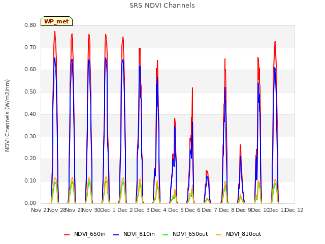 plot of SRS NDVI Channels