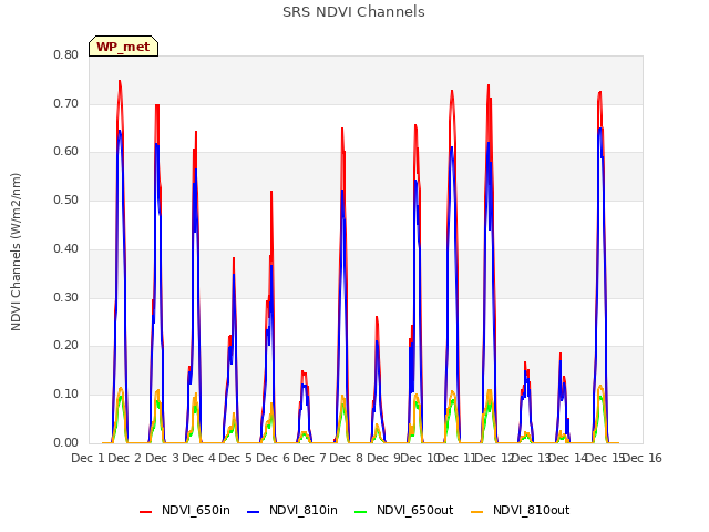 plot of SRS NDVI Channels