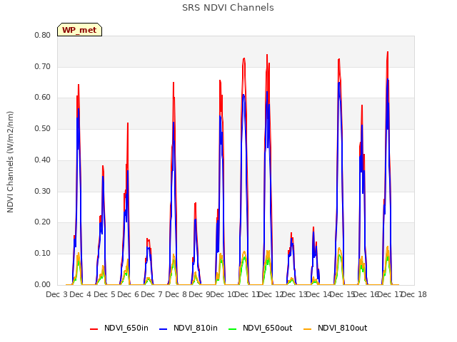 plot of SRS NDVI Channels