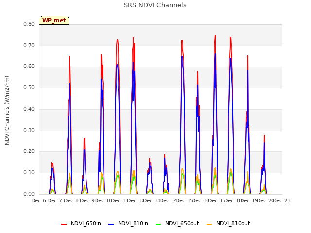 plot of SRS NDVI Channels