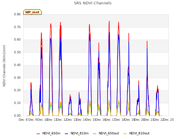 plot of SRS NDVI Channels