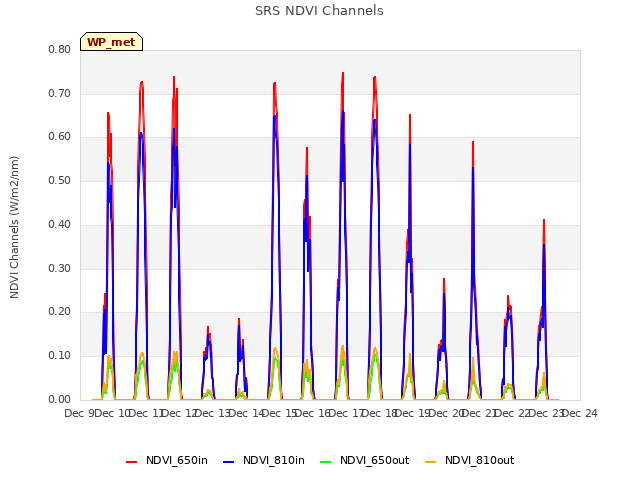 plot of SRS NDVI Channels