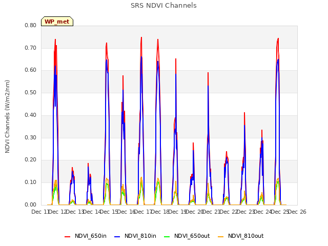 plot of SRS NDVI Channels