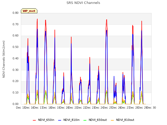 plot of SRS NDVI Channels