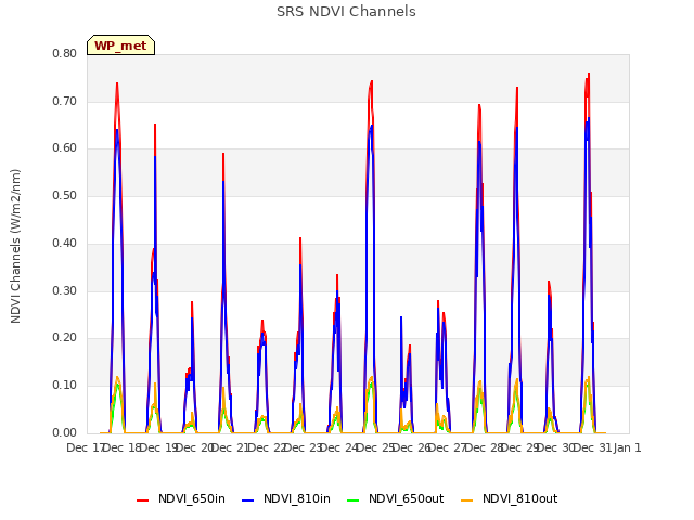 plot of SRS NDVI Channels