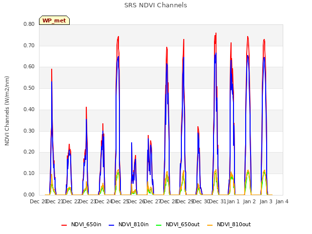 plot of SRS NDVI Channels