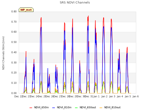 plot of SRS NDVI Channels