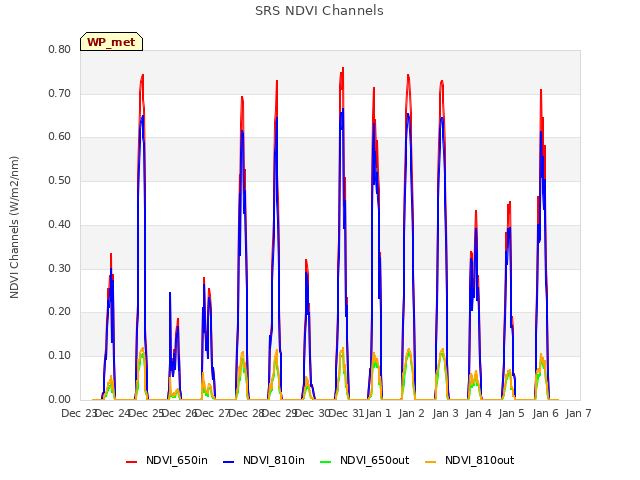 plot of SRS NDVI Channels