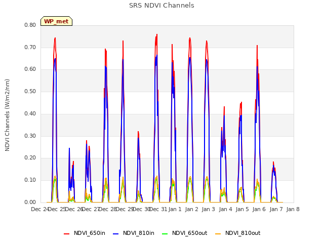 plot of SRS NDVI Channels