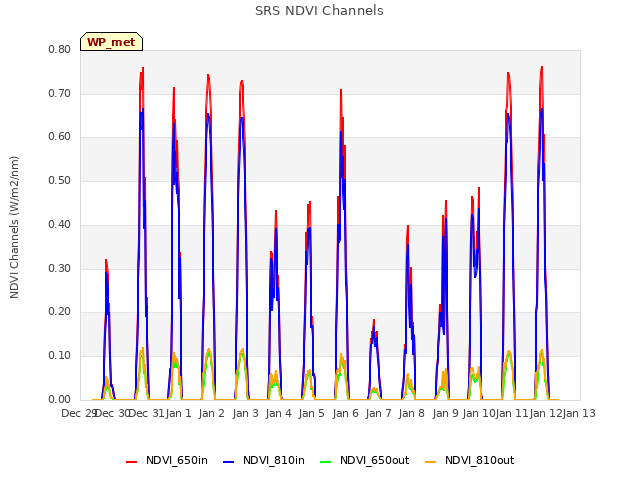 plot of SRS NDVI Channels