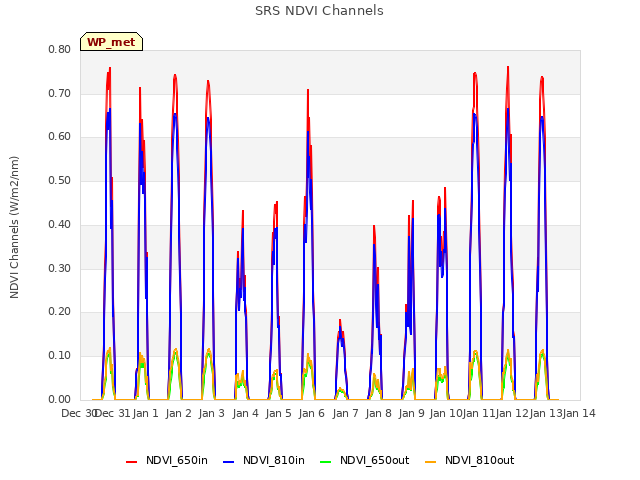 plot of SRS NDVI Channels