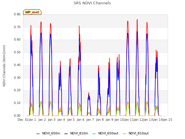 plot of SRS NDVI Channels