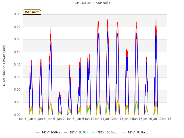 plot of SRS NDVI Channels