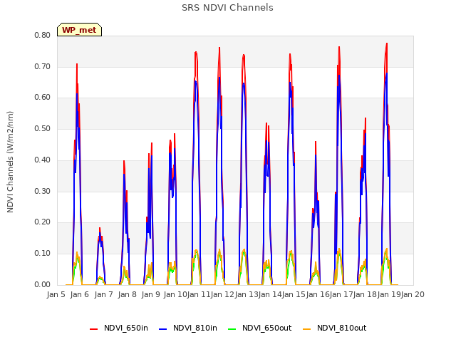 plot of SRS NDVI Channels