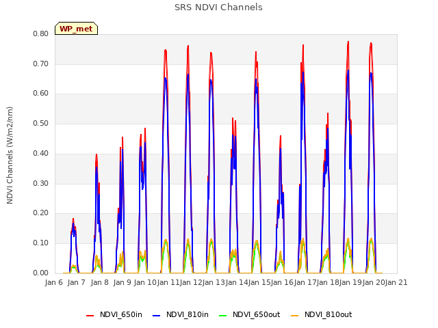 plot of SRS NDVI Channels