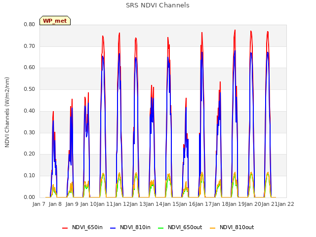 plot of SRS NDVI Channels