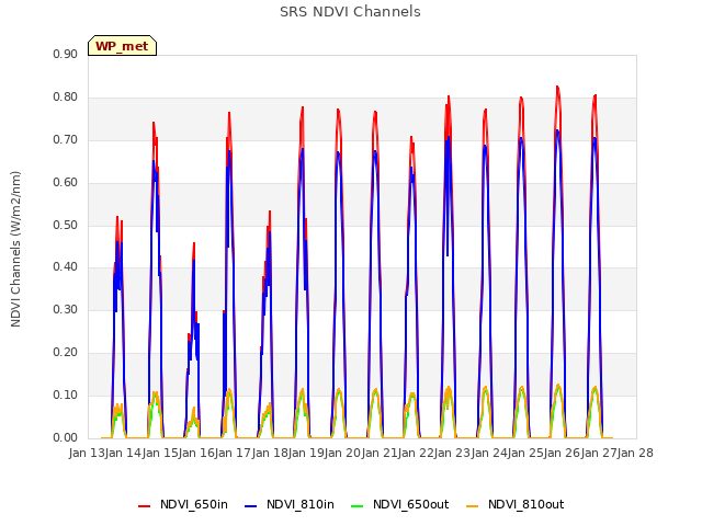 plot of SRS NDVI Channels