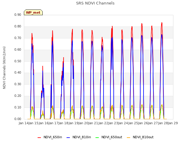 plot of SRS NDVI Channels