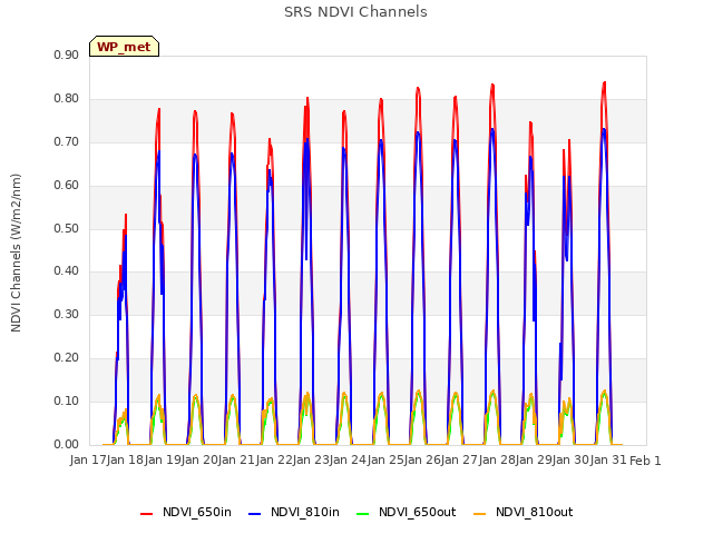 plot of SRS NDVI Channels