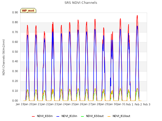 plot of SRS NDVI Channels