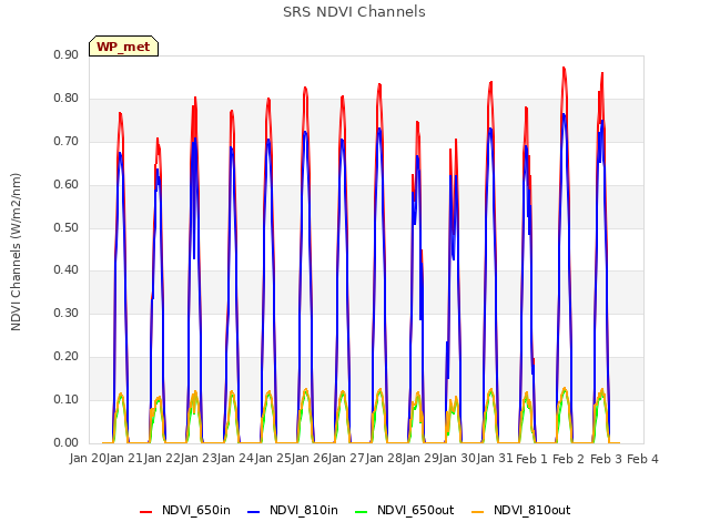 plot of SRS NDVI Channels