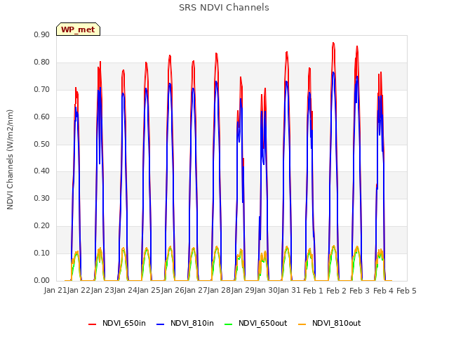 plot of SRS NDVI Channels