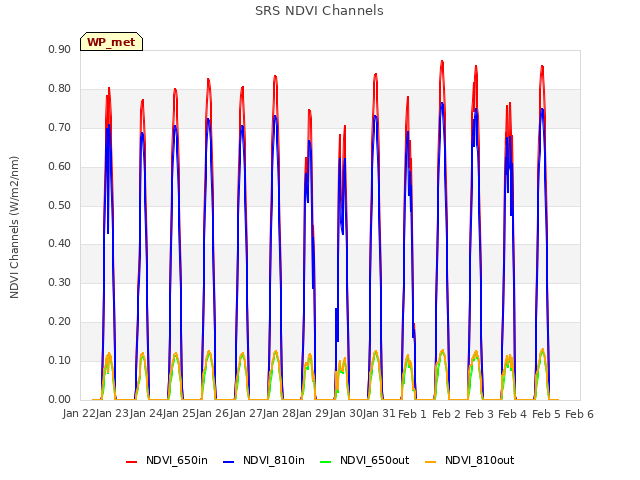 plot of SRS NDVI Channels