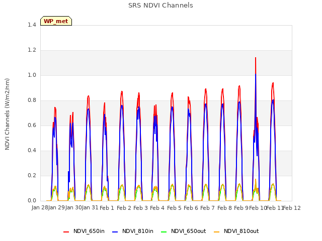 plot of SRS NDVI Channels