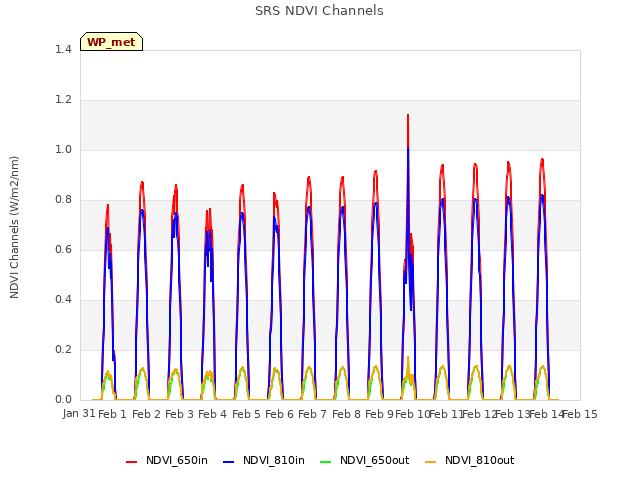 plot of SRS NDVI Channels