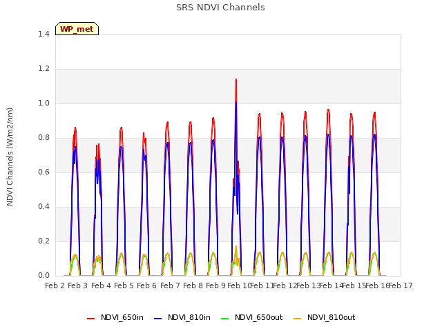 plot of SRS NDVI Channels