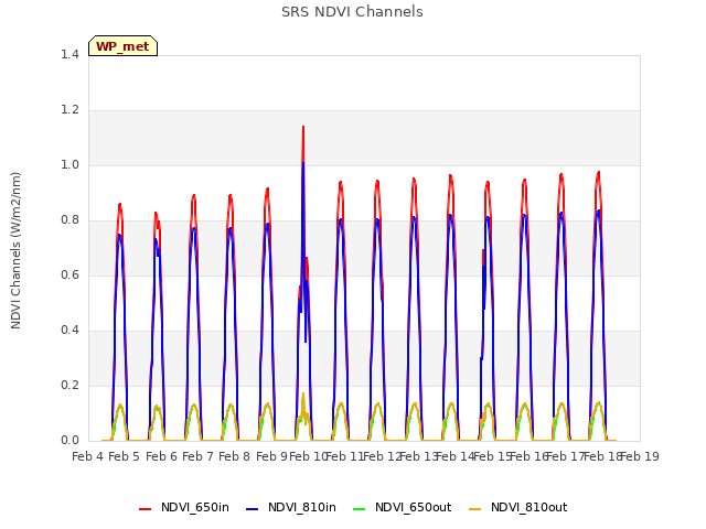 plot of SRS NDVI Channels