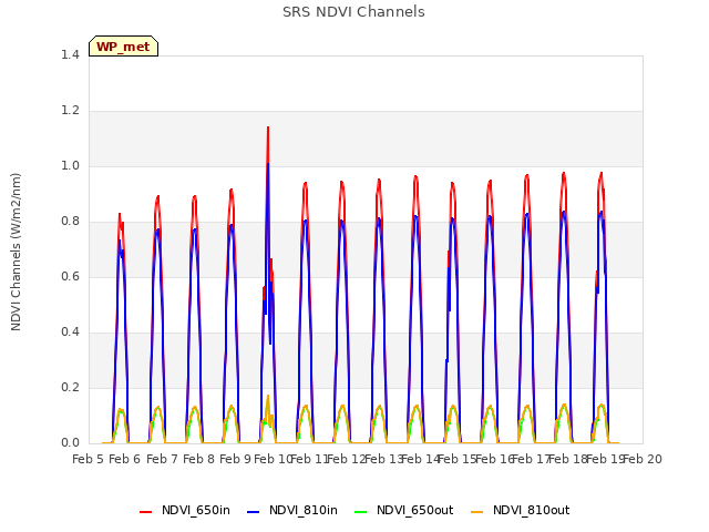 plot of SRS NDVI Channels