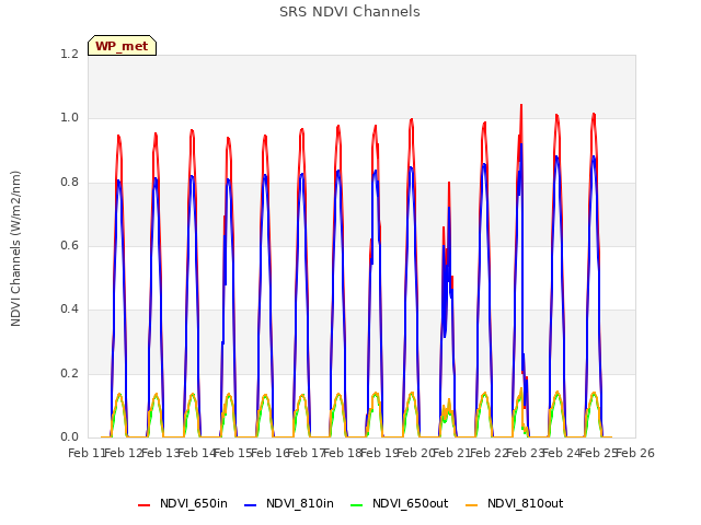 plot of SRS NDVI Channels