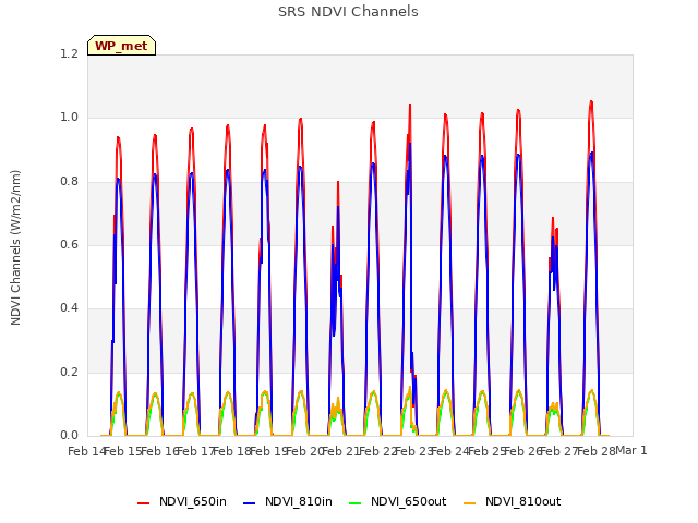 plot of SRS NDVI Channels