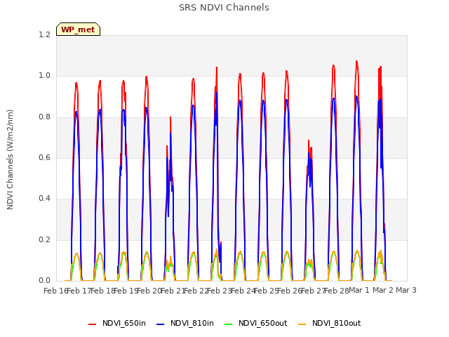 plot of SRS NDVI Channels