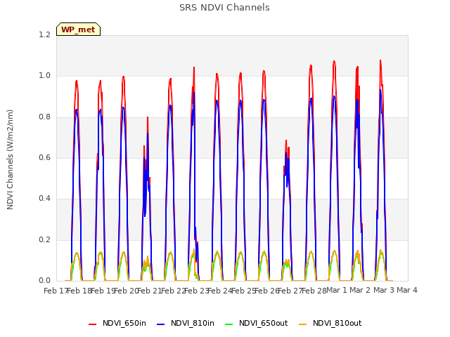 plot of SRS NDVI Channels