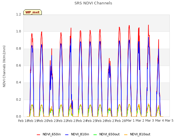 plot of SRS NDVI Channels