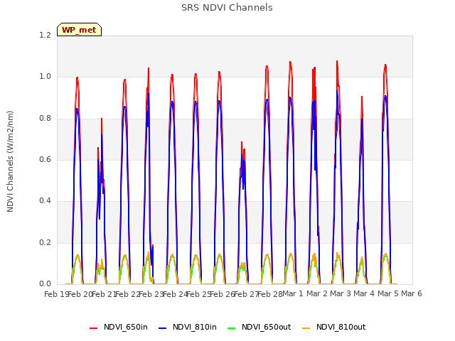 plot of SRS NDVI Channels