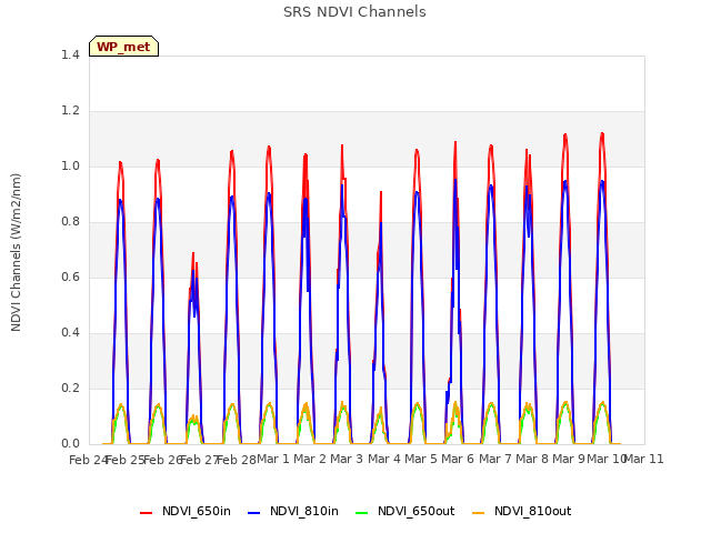 plot of SRS NDVI Channels