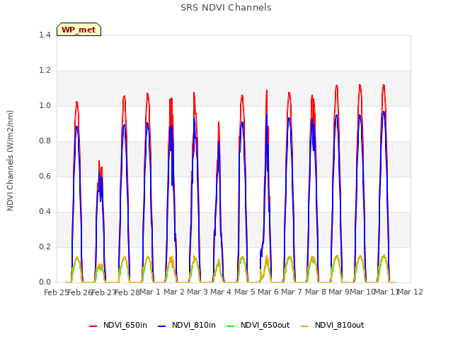 plot of SRS NDVI Channels