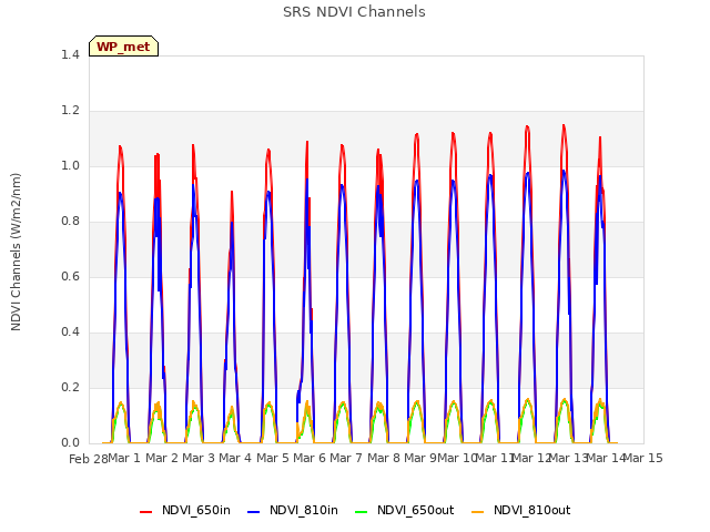 plot of SRS NDVI Channels
