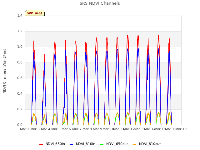 plot of SRS NDVI Channels