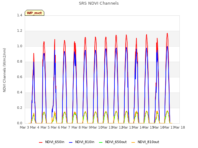 plot of SRS NDVI Channels