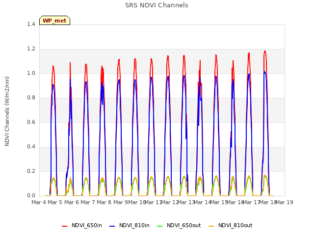 plot of SRS NDVI Channels